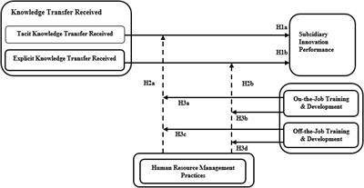 Multinational Enterprises’ Knowledge Transfer Received Dimensions and Subsidiary Innovation Performance: The Impact of Human Resource Management Practices and Training and Development Types